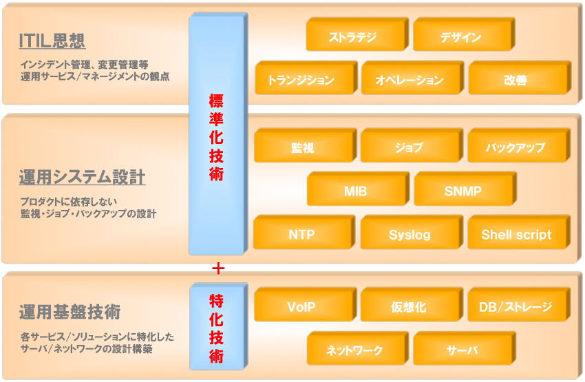 マネージメントソリューション